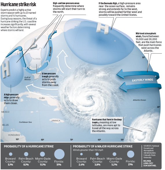 Hurricane Strike Risk Infographic - Belinda Ivey